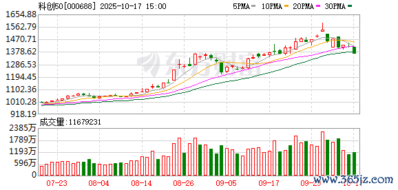 正规实盘配资门户网 芯片股暴涨!科创50沸腾!多只强势股继续 正规实盘配资门户网 芯片股暴涨!科创50沸腾!多只强势股继续